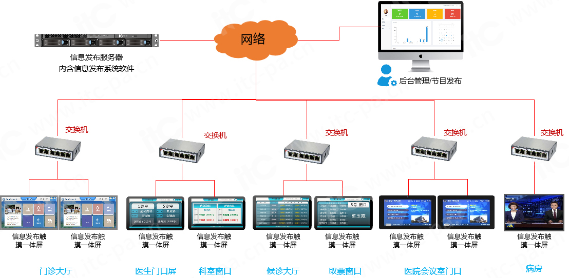 医院信息发布系统解决方案(图3)